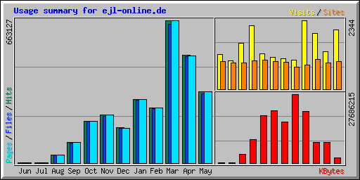 Usage summary for ejl-online.de